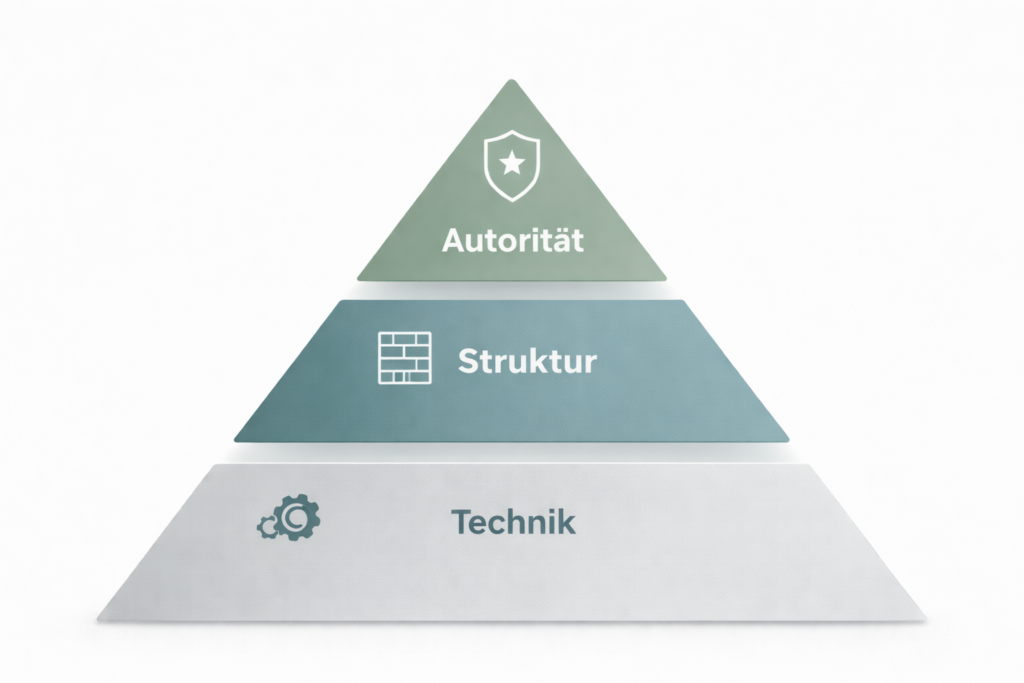 Drei-Ebenen-Modell der digitalen Sichtbarkeit mit Technik, Struktur und Autorität als Pyramide dargestellt.