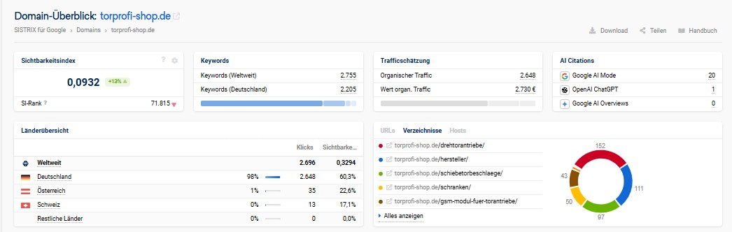 Sistrix Domain-Analyse des Torprofi-Shops mit Sichtbarkeitsindex, Keywordanzahl und organischer Traffic-Schätzung