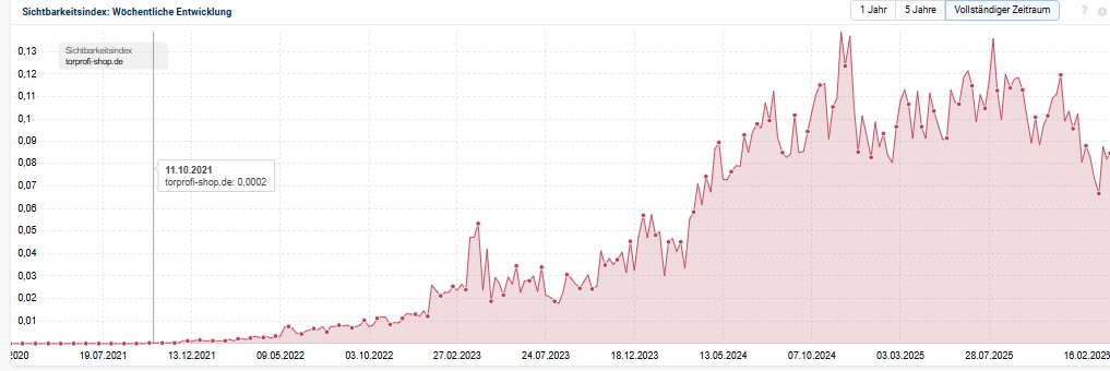 Sistrix Sichtbarkeitsindex Verlauf des Torprofi-Shops von 2021 bis 2026 mit kontinuierlichem organischem Wachstum