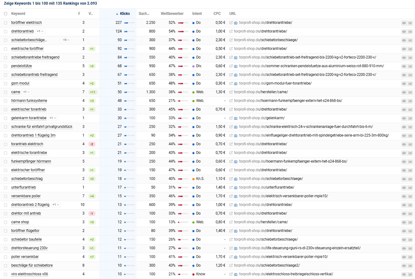 Sistrix Keyword-Übersicht mit Top-Rankings des Torprofi-Shops für Begriffe wie Drehtorantrieb, Schiebetorantrieb und Toröffner elektrisch