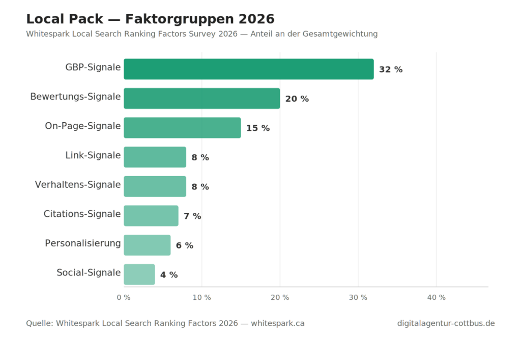Bild: ranking-faktoren-whitespark-2026.png
Alt-Text: Balkendiagramm der GBP-Ranking-Faktorgruppen 2026 nach Whitespark — GBP-Signale 32 Prozent, Bewertungen 20 Prozent, On-Page 15 Prozent
Bildunterschrift: Local Pack Ranking-Faktoren 2026 — Datenquelle: Whitespark