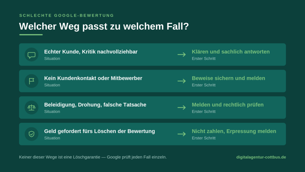 Übersicht mit vier Wegen bei einer schlechten Google-Bewertung: klären und antworten, Beweise sichern und melden, rechtlich prüfen lassen oder Erpressung melden