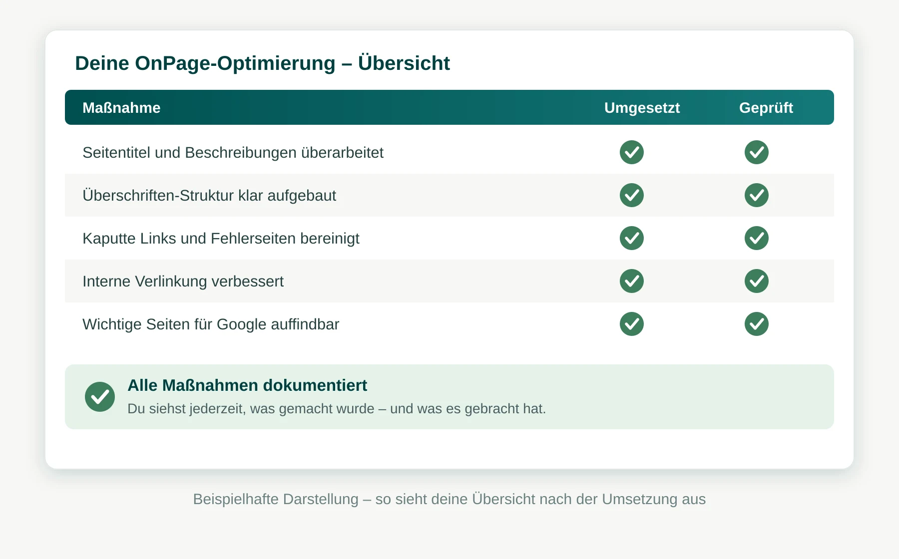 Beispielhafte Übersicht einer OnPage-Optimierung: Tabelle mit fünf Maßnahmen wie Seitentitel überarbeitet und interne Verlinkung verbessert, je mit grünen Haken für umgesetzt und geprüft, darunter ein grüner Kasten mit dem Hinweis alle Maßnahmen dokumentiert