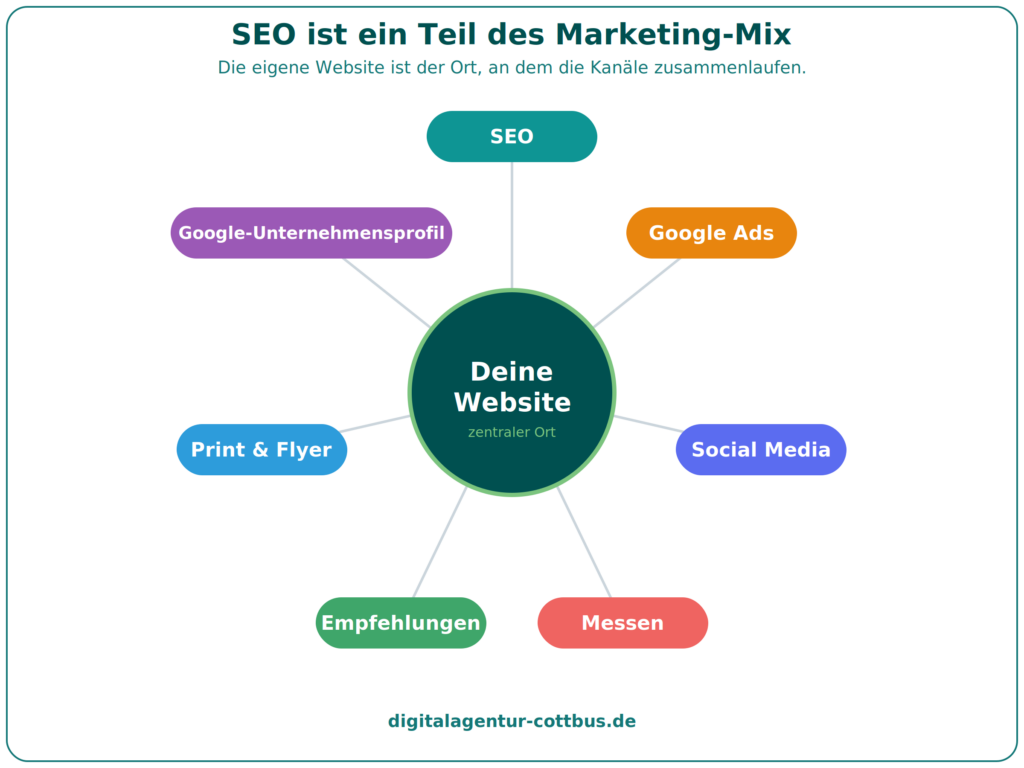 Marketing-Mix-Grafik mit der eigenen Website im Zentrum und den Kanälen SEO, Google Ads, Social Media, Messen, Empfehlungen, Print & Flyer und Google-Unternehmensprofil